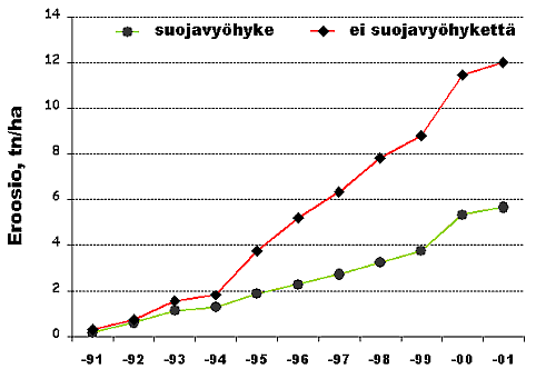 KUVA 26 Suojavyöhykkeiden toimivuus kymmenen koevuoden aikana (Uusi-Kämppä 2003). Pelloilta huuhtoutuvien ravinteiden ja maa-aineksen määrää voidaan tarkastella myös matemaattisten mallien avulla.