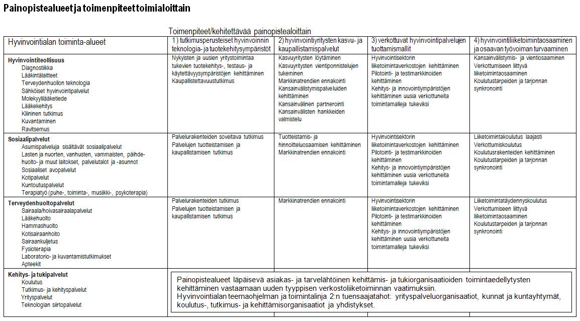 4 Painopistealueet ja toimenpiteet Teemaohjelman perustana on kehittää hyvinvointialan tuotteita, teknologioita ja palveluita yritystoiminnan edistämisen näkökulmasta.