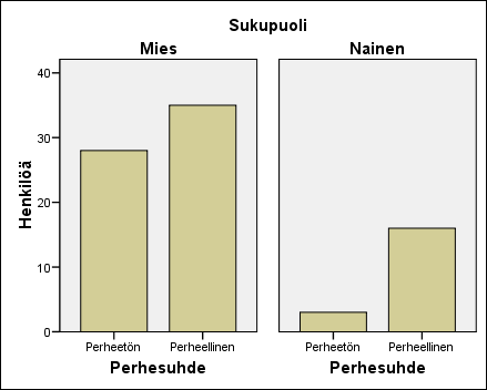 SPSS OPAS 25 Valitse Gallery valikoimasta pylväskuvio Bar ja vedä yksinkertaisen pylväskuvion kuva esikatseluruutuun. SPSS muodostaa esikatseluruutuun mallikuvion, jonka X-axis?