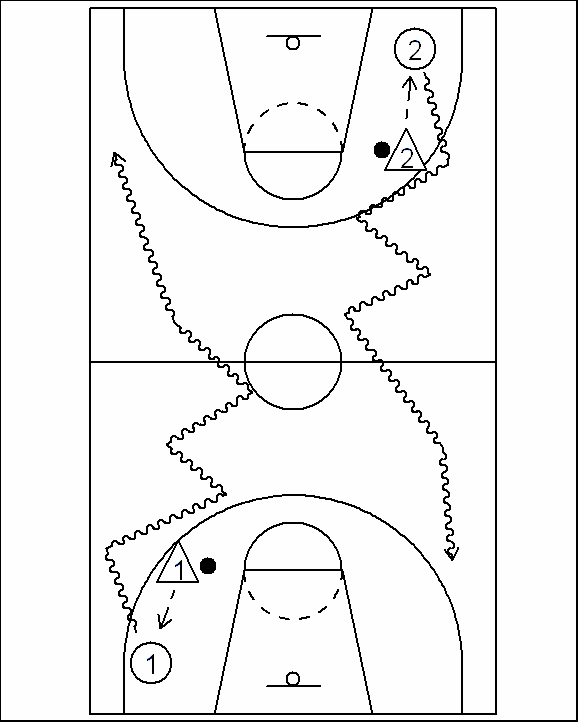 7. Pallon ylöstuonti ja kuljetuksesta päättäminen puolustaja (kolmio) syöttää pallon hyökkääjälle (ympyrä), tilanteesta 1-1 peliä koko kentällä pelataan hallinnan loppuun asti (kori tai puolustajalle