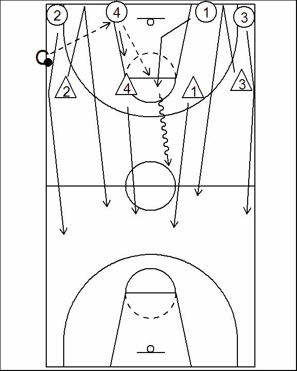 15. 4-4 / 5-5 nopea ylivoimalähdöllä valmentaja syöttää pallon hyökkääjille ja huutaa yhden tai kaksi pelaajaa käymään päätyrajalla tästä tilanteesta 4-4 / 5-5 peliä kenttä edes takaisin roolit