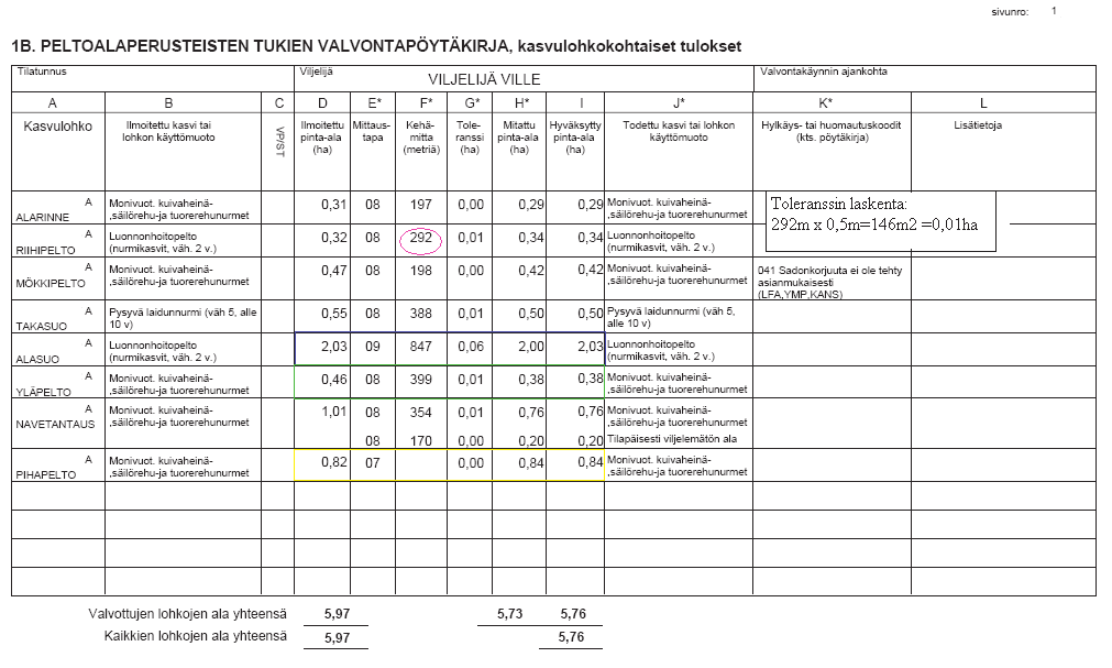 Liite 1 Peltovalvontapöytäkirjan kasvulohkokohtaiset tulokset 32 Sarake E* Sarake F* Sarake G* Sarake H* Sarake I* Sarake J* Sarake K* Kertoo millä menetelmällä kasvulohkon pinta-ala on mitattu.