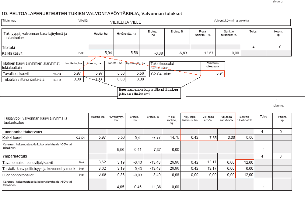 Liite 2 Peltovalvontapöytäkirjan valvonnan tulokset Peltovalvontapöytäkirjan valvonnan tulokset -osiossa on esitetty tukimuodoittain ja kasvilajiryhmittäin valvonnan lopulliset tulokset.