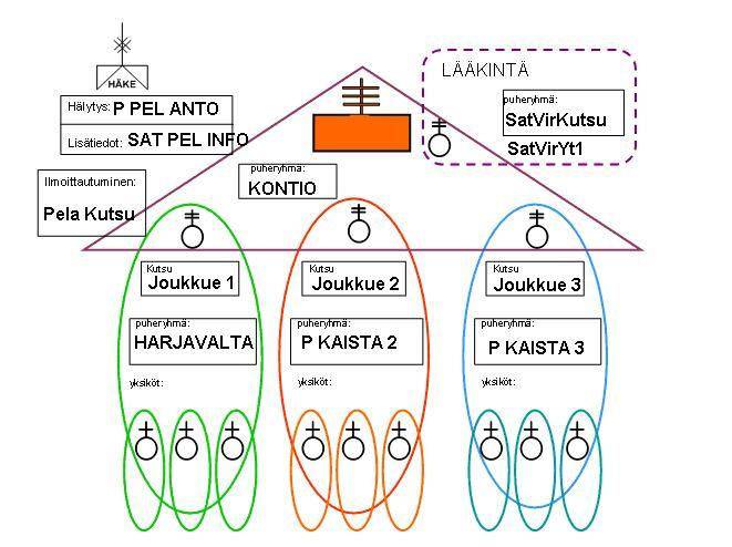 Kuva 5. Pelastuskomppania viestikaavio 7.