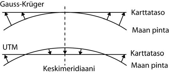 Guss-Krüger-projektio on keskimeridinill mitttrkk, mutt sen mittkvvirhe suurenee siirrttäessä poispäin keskimeridinilt. 4 km:n päässä keskimeridinilt GK-projektion virhe on 96 ppm mikä vst 9.