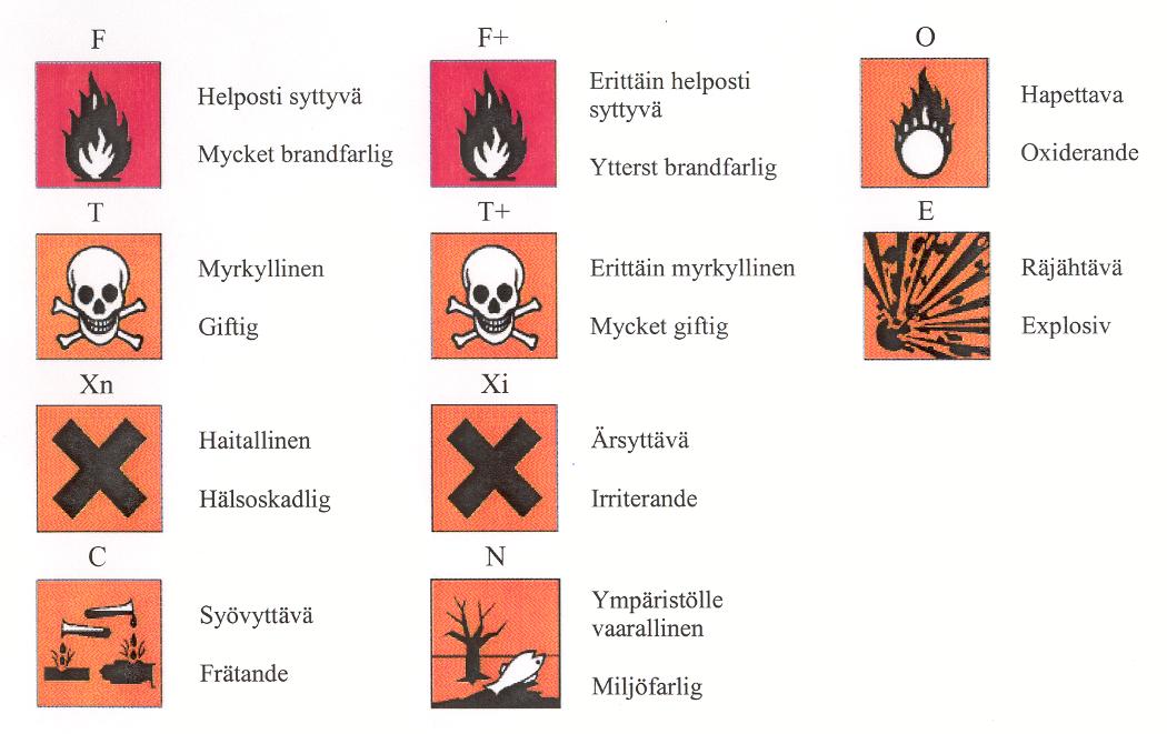 erityinen vaara. Tällaisia aineyhdistelmiä ovat esimerkiksi väkevät hapot ja palavat aineet, hapettavat ja orgaaniset aineet, useat metallit ja hapot.