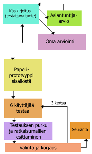 copyright VirtuaaliAMK-kehittämisyksikkö/OVa 12(26) Kuva 5. Tuottamisen eri vaiheet 8.