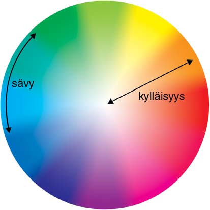 Digikuvan peruskirja HSB-värimalli Additiivista ja subtraktiivista väriteoriaa eli RGB- ja CMYK-värimalleja käytetään yleensä teknisiin määrittelyihin.