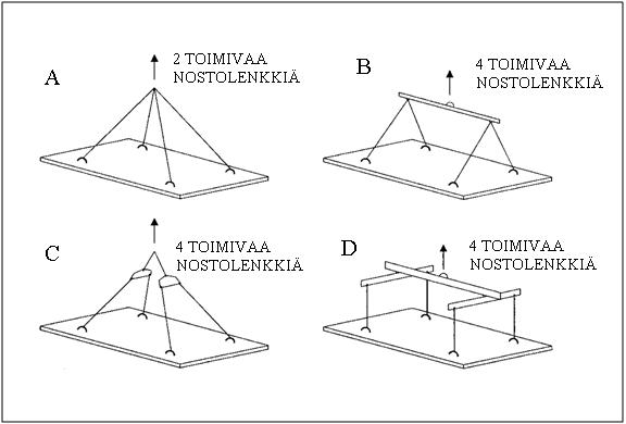 13 Kuva 3: Nelipistenosto 2.4.3 Voiman jakautuminen nostolenkin haaroille Nostolenkin nostavan voiman suuruus riippuu noston suunnasta ja nostolenkin muodonmuutoksesta.