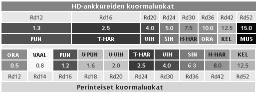 HD-ankkureiden perinteisistä ankkureista poikkeavat kuormaluokat ja tunnusvärit on esitetty taulukossa 33.