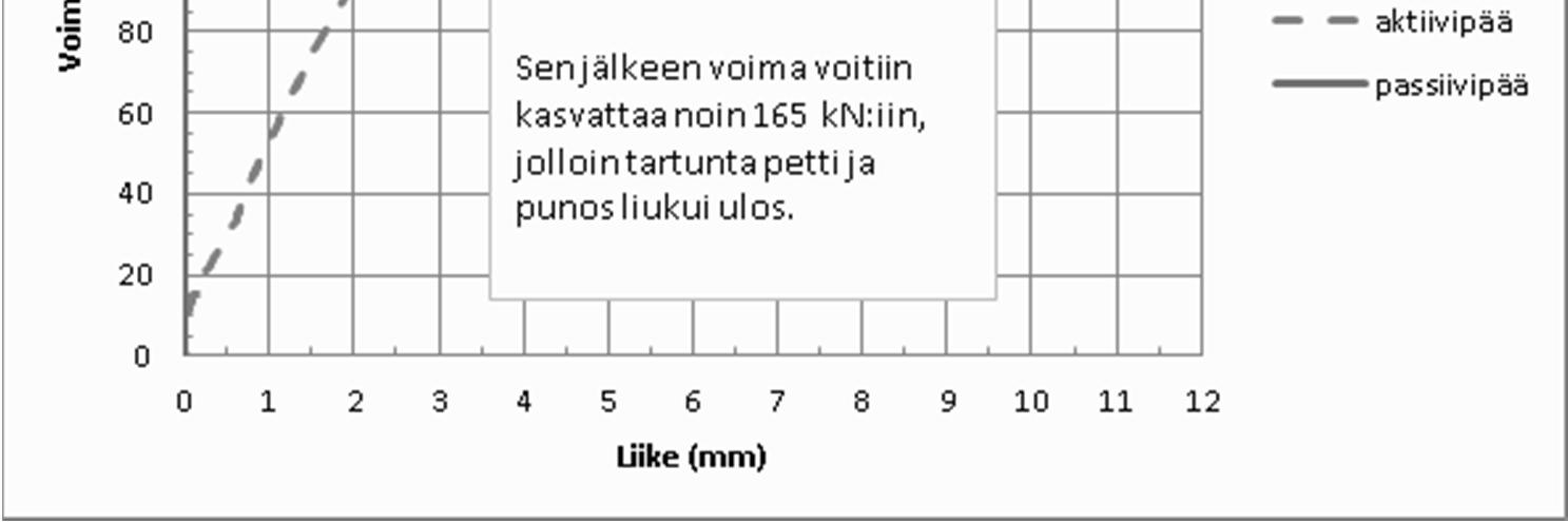 Elementtien kuormituksessa käytettiin kahta tuentatapaa; kapeaa, jolla selvitettiin tartunnan maksimiarvoa ja leveää, jolla tutkittiin onko joku muu murtotapa kuin tartunnan pettäminen määräävä.