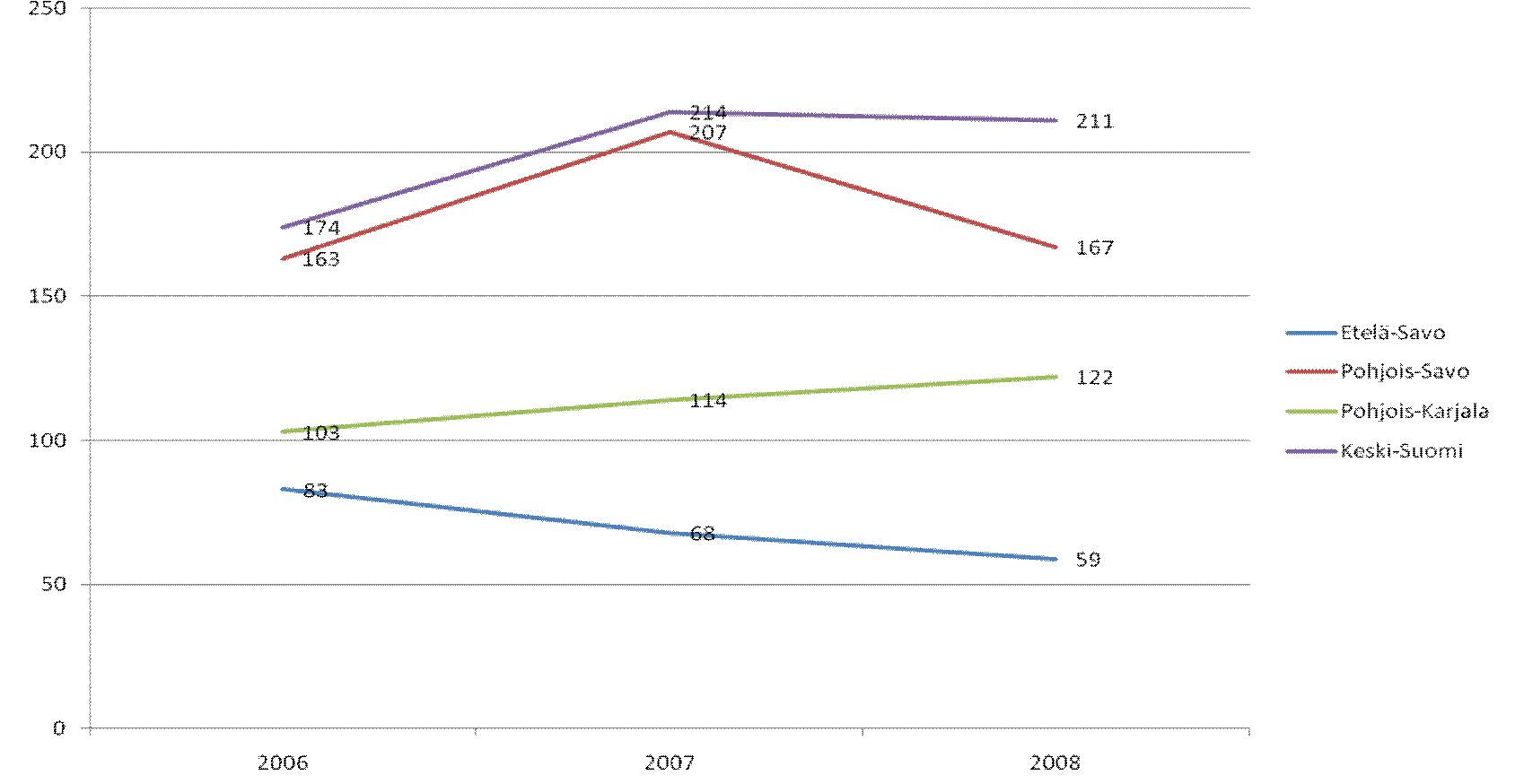 80 Ensimmäistä kertaa sijoitetut 0-20-v 2006-2008 (n) Lähde: Lastensuojelu. SVT.THL [9.4.