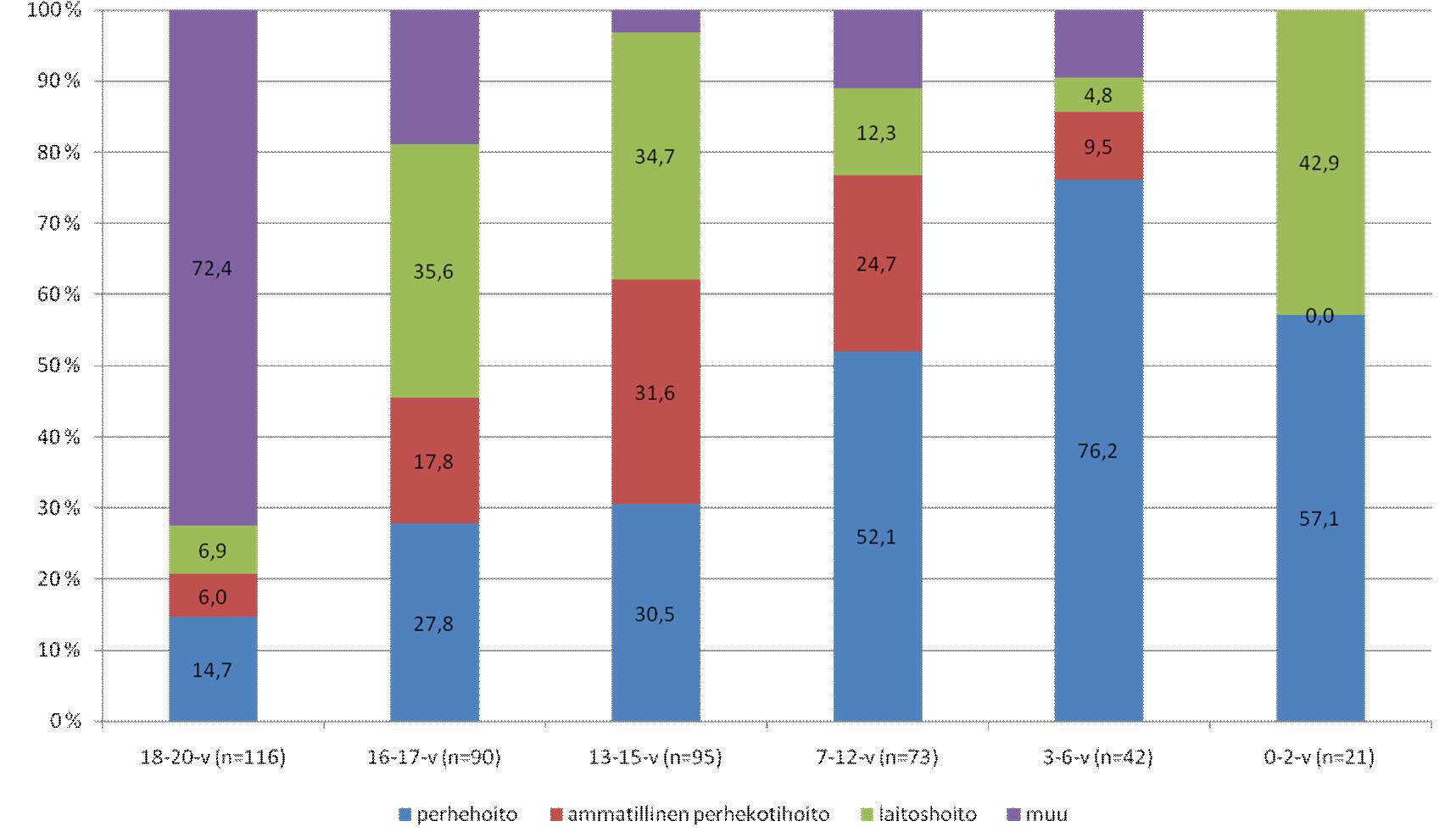 83 Eri sijoitusmuotoihin sijoitettujen osuus ikäryhmittäin 2008