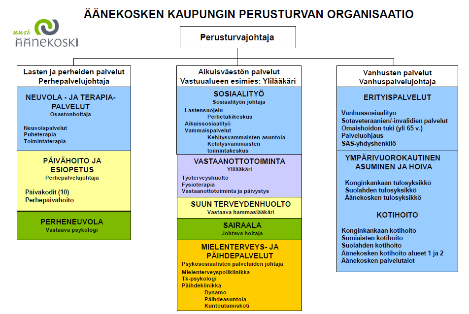 rimalliin sisään pyrittiin rakentamaan sosiaali- tai terveydenhuollon asiantuntijuudesta käsin kaikille ikäkaarien vastuualueille ulottuvaa osaamista.