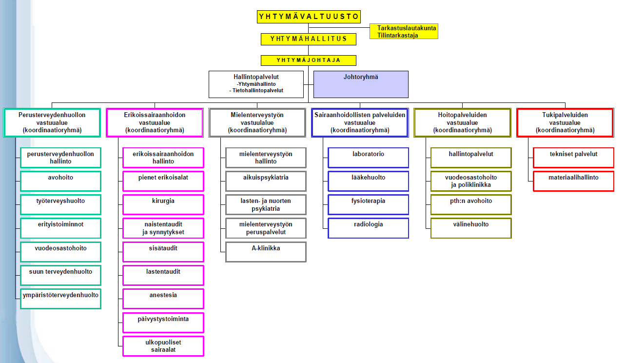 Kuva 3. Forssan seudun terveydenhuollon kuntayhtymän organisaatiokaavio 2010 (Lähde: Forssan seudun terveydenhuollon ky.