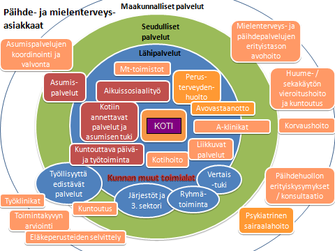 5.3 Päihde- ja mielenterveyskuntoutujat Päihde- ja mielenterveyskuntoutujat ovat usein heikoimmassa asemassa olevia kuntalaisia, joiden hoidon ja tuen tarve on moninaista.