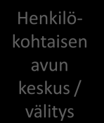 Vammaiset henkilöt Asumispalvelujen koordinointi ja valvonta Palveluasumisen koordinointi Vammaispalvelun sosiaalityö ja