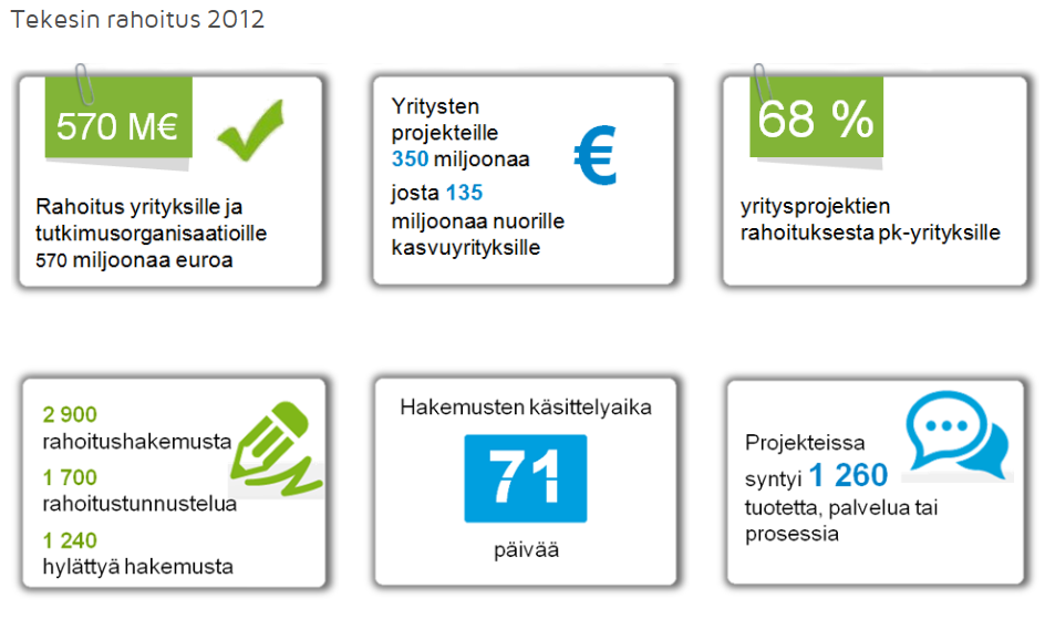 rahoittaminen lainoin ja avustuksin. Tekesin asiakkaina on vuosien 2008-2012 aikana ollut yhteensä noin 5 300 yritystä. Tekes saa vuosittain rahoitushakemuksen noin 900 kasvuhakuiselta pk-yritykseltä.