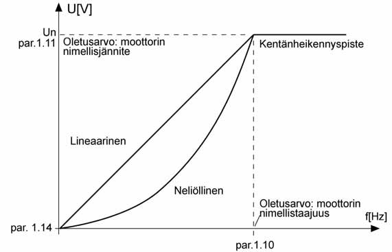 parametrikuvaukset vacon 49 Kuva 9.