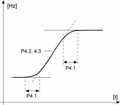 parametrikuvaukset vacon 55 Jos tälle parametrille annetaan arvo väliltä 0,1 10 sekuntia, kiihtyvyys-/ hidastuvuuskäyrä on S-kirjaimen muotoinen.