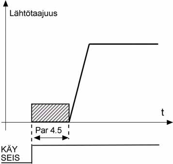 5 DC-JARRUTUSAIKA KÄYNNISTYKSESSÄ DC-jarru aktivoituu, kun Käy-komento annetaan. Tällä parametrilla määritetään aika, jonka jälkeen jarru vapautetaan.