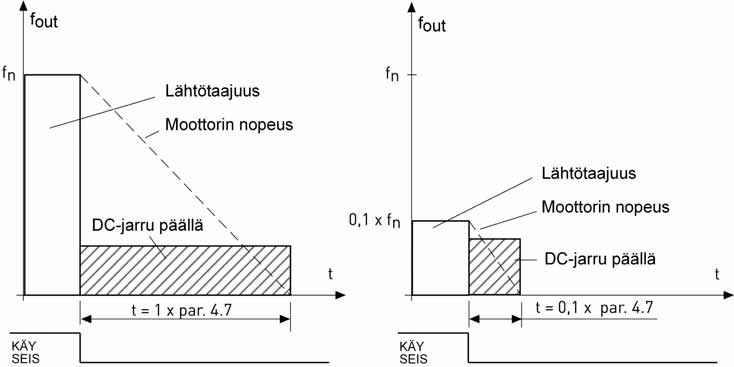 56 vacon parametrikuvaukset 4.6 TAAJUUS, JOLLA DC-JARRUTUS ALOITETAAN HIDASTAEN PYSÄYTETTÄESSÄ Lähtötaajuus, jolla DC-jarrutus otetaan käyttöön. Katso kuva 9.6. 4.7 DC-JARRUTUSAIKA PYSÄYTYKSESSÄ Määrittää, onko jarrutus käytössä, sekä DC-jarrun jarrutusajan moottoria pysäytettäessä.