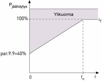 62 vacon parametrikuvaukset 9.9 MOOTTORIN JÄÄHDYTYSKERROIN NOLLANOPEUDELLA Jäähdytysteho voidaan säätää välille 0 150,0 % x jäähdytysteho nimellistaajuudella. Katso kuva 9.8. Kuva 9.