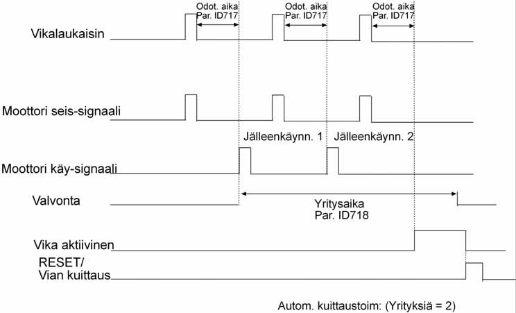 64 vacon parametrikuvaukset 9.9 Automaattisen uudelleenkäynnistyksen parametrit (ohjauspaneeli: valikko PAR -> P10) 10.