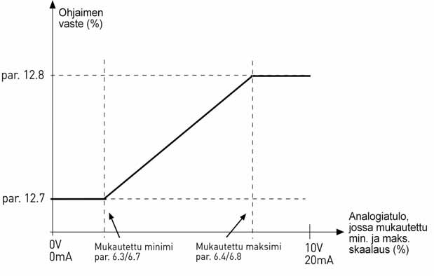 parametrikuvaukset vacon 65 9.10 PI-ohjauksen parametrit (ohjauspaneeli: valikko PAR -> P12) 12.2 PI-OHJAIMEN VAHVISTUS Tällä parametrilla määritetään PI-ohjaimen vahvistus.