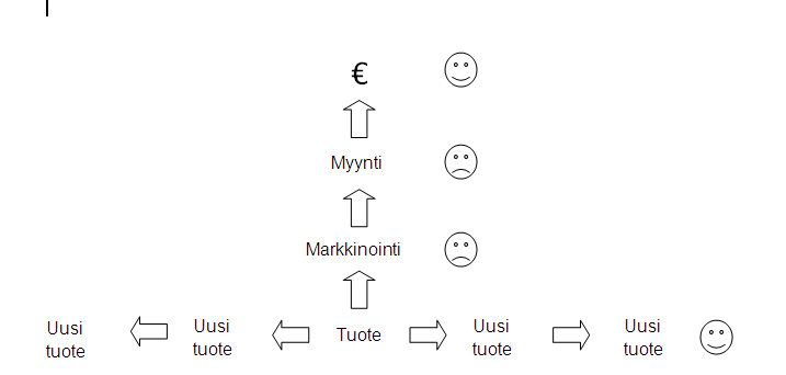 että he pyrkisivät parantamaan nykyisten tuotevalikoimiensa kannattavuutta. Useimmat muotoilijat rakastavat tuotteiden/palvelujen/elämysten kehittelyä, ja he tuntevat myös olevansa siinä lahjakkaita.