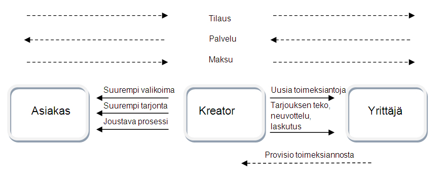 Figur 5. Kreatorin toiminta-ajatus Designbyrå Kreatorin alihankkijoina on vain ammattimaisesti toimivia muotoilijoita.