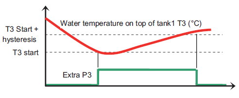 Jos haluat käyttää säätää pumpun nopeutta lämpötilaeroon perustuen, valitse huoltovalikosta Pumppu P1 ja aseta sille tilaksi PhAC.