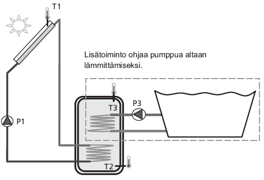 Asentajalle Lisätoiminto Jäähdytys. Jäähdytystoimintoa käytetään säiliön jäähdyttämiseen voimakkaalla auringonpaisteella.