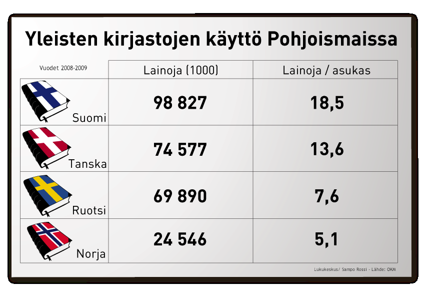 9. Suomalaiset hankkivat kirjat kirjastosta Suomalaiset kuluttavat rahaa kulttuuriin 40 prosenttia enemmän kuin EU-maissa keskimäärin mutta kirjoihin kuitenkin alle keskiarvon!