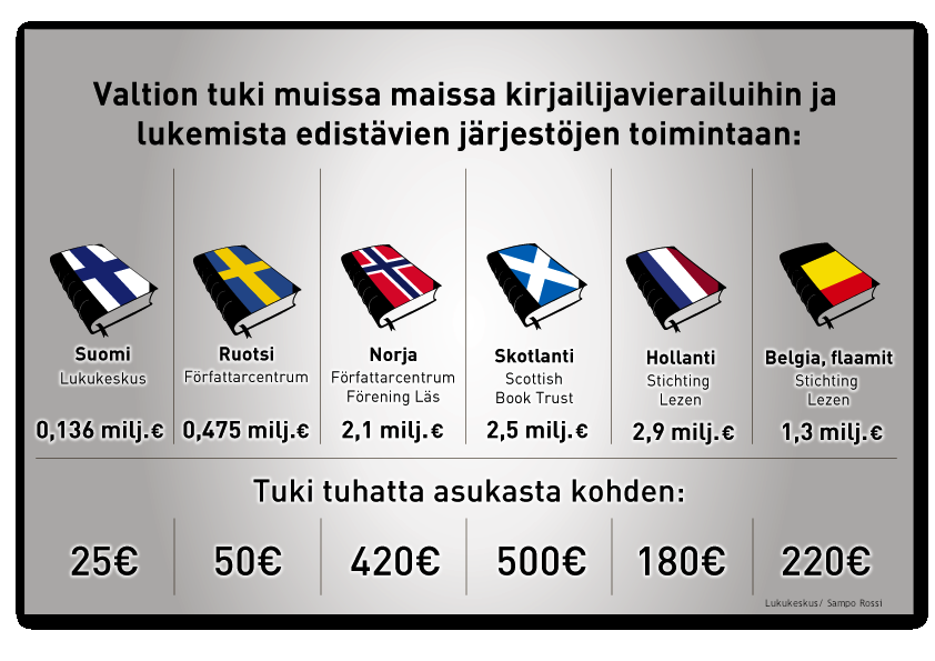 10. Suomessa tuetaan heikosti lukemisen edistämistä Vertailututkimus paljastaa, että Suomessa tuetaan huomattavasti vähemmän lukemista edistäviä organisaatioita kuin muissa Pohjoismaissa,