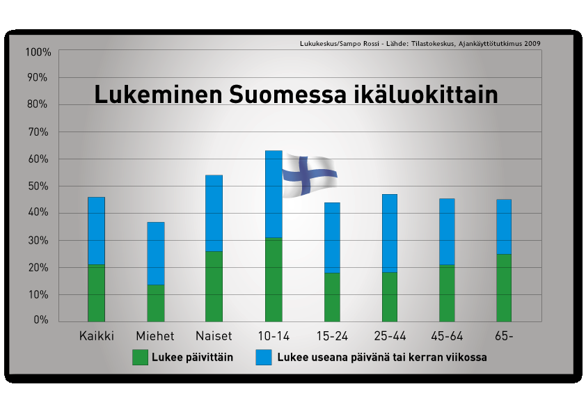 1. Suomalaiset ovat lukukansaa - vielä Viimeisen vuoden aikana 80 prosenttia suomalaisista on lukenut ainakin yhden kirjan.