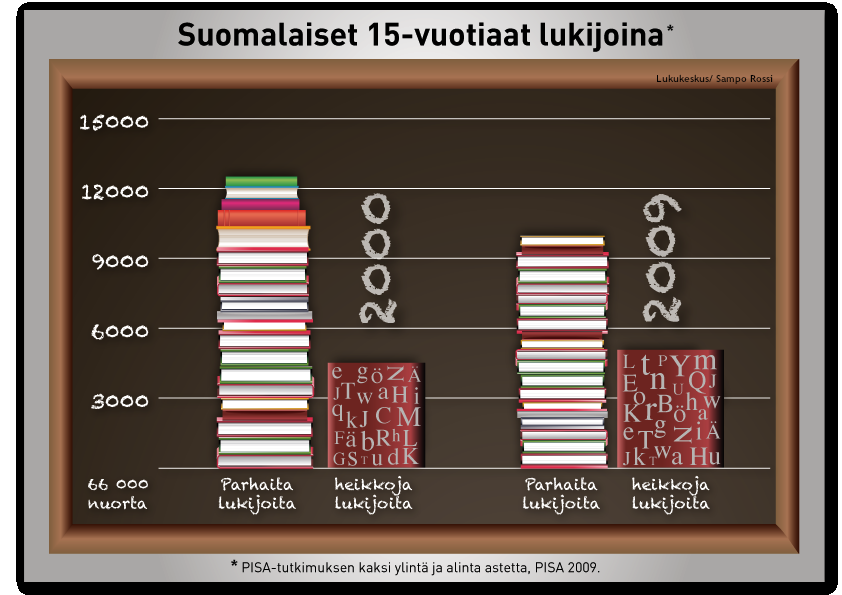 4. Kymmenen tuhatta erinomaista, viisi tuhatta heikkoa lukijaa Vuoden 2009 PISA-tuloksissa Suomen 9.-luokkalaisista 15 prosenttia on erinomaisia tai huipputason lukijoita.