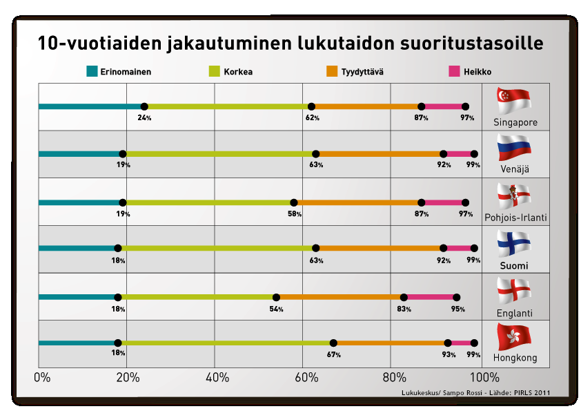 5. Lukutaito on tasaista ja tasokasta Suuri enemmistö suomalaisista koululaisista sijoittuu parhaiden lukijoiden ja heikkojen lukijoiden väliin.