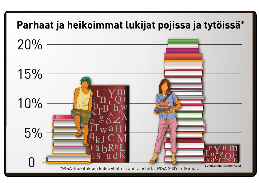 6. Poikien lukutaito jää koko ajan jälkeen tyttöjen tasosta Vaikka Suomi on lukutaidon kärkeä maailmassa, tyttöjen ja poikien väliset erot ovat suuremmat kuin missään muussa maassa (PISA 2009).