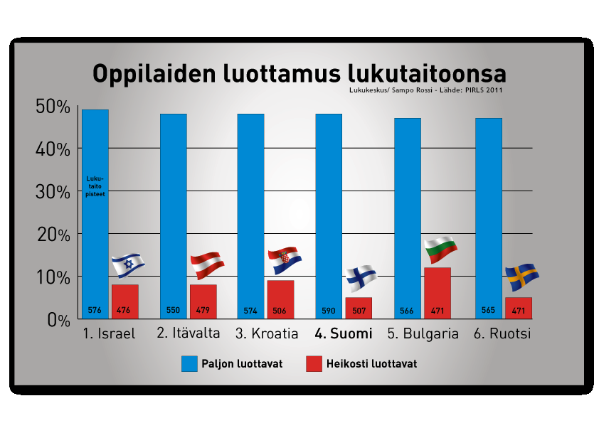 7. Luottamus lukutaitoon luodaan kotona Jos lapsella on hyvät perustaidot jo kouluun tullessaan lukee joitakin sanoja tai peräti lauseita, kirjoittaa kirjaimia ja joitakin sanoja hänen lukutaitonsa