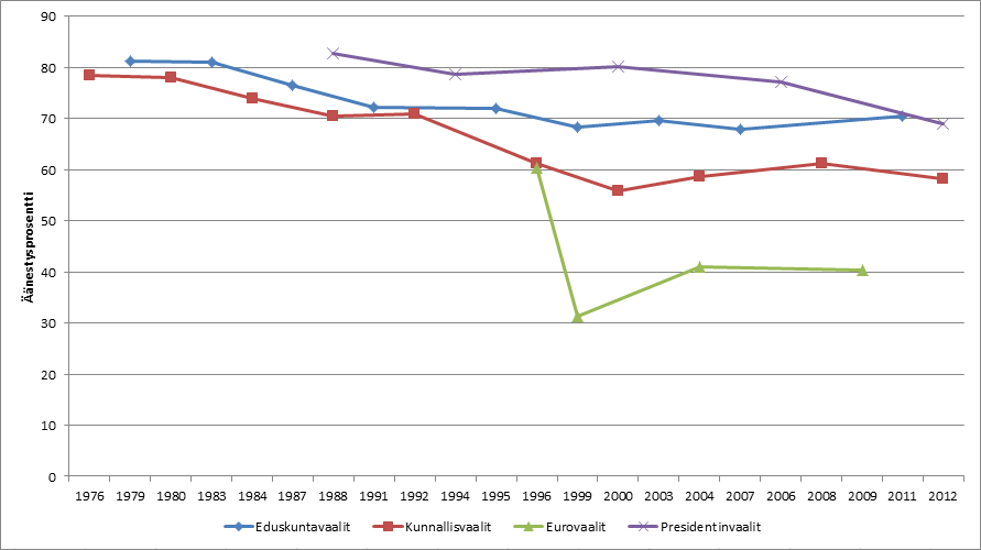 Kuva 3. Äänestysaktiivisuus vaaleissa 1976 2012 Äänestysprosenttien kehityssuunta 2000-luvulla ei ole enää ollut niin selvästi laskeva kuin 1980- ja 1990-luvuilla.