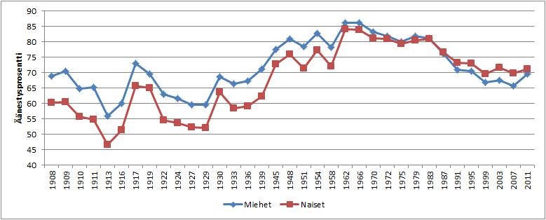 Naiset ovat äänestäneet eduskuntavaaleissa miehiä ahkerammin 1980-luvun lopulta alkaen. Vuoden 2011 vaaleissa ero tasoittui, mutta ei poistunut.