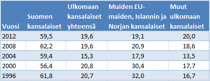 vaikuttamisen tavaksi. Kyse lienee luottamuksesta nykyiseen päätöksentekojärjestelmään. Kuva 6.