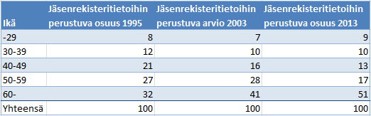 3.2 Puolueet ja luottamushenkilöt Poliittisilla puolueilla on Suomessa ollut pitkään vakiintunut lainsäädännöllä vahvistettu asema parlamentaarisen päätöksenteon mahdollistajina.