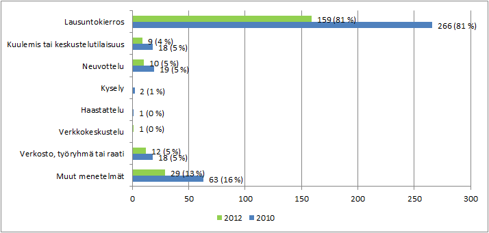 Kuva 11. Vuosien 2010 ja 2012 hallituksen esityksissä mainitut kuulemisen menetelmät 14 Käytetyin kuulemisen muoto oli säädösehdotuksesta pyydetyt kirjalliset lausunnot.