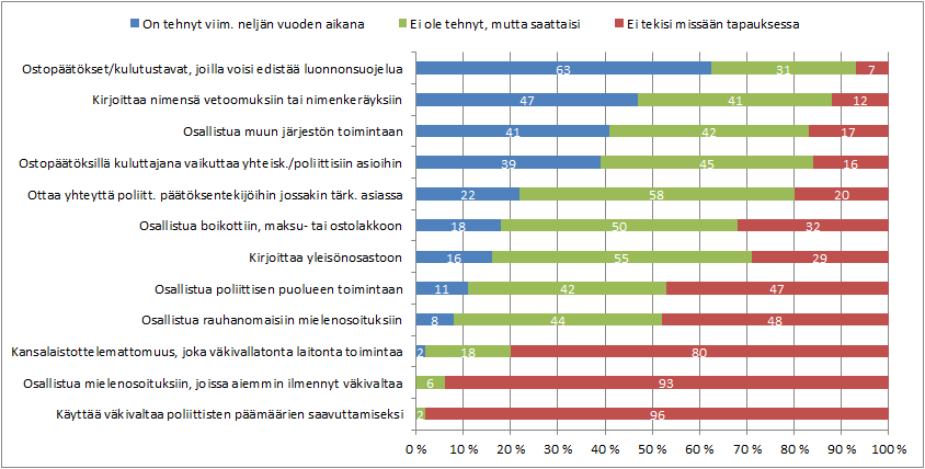 Kansalaisten valmius osallistua laillisiin ja rauhanomaisiin mielenosoituksiin ei ole muuttunut merkittävästi 2000-luvulla.