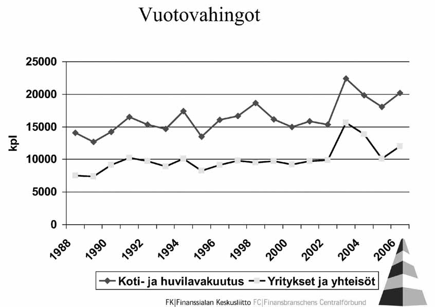 Kuva 15. Vuotovahingot (kpl) vuosina 1988-2006 (Finanssialan Keskusliitto 2007).
