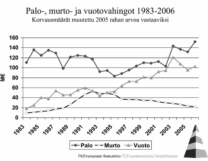 aikajaksolla rakennuskanta on kasvanut, mutta käytetyt materiaalit ja käytännöt parantuneet.