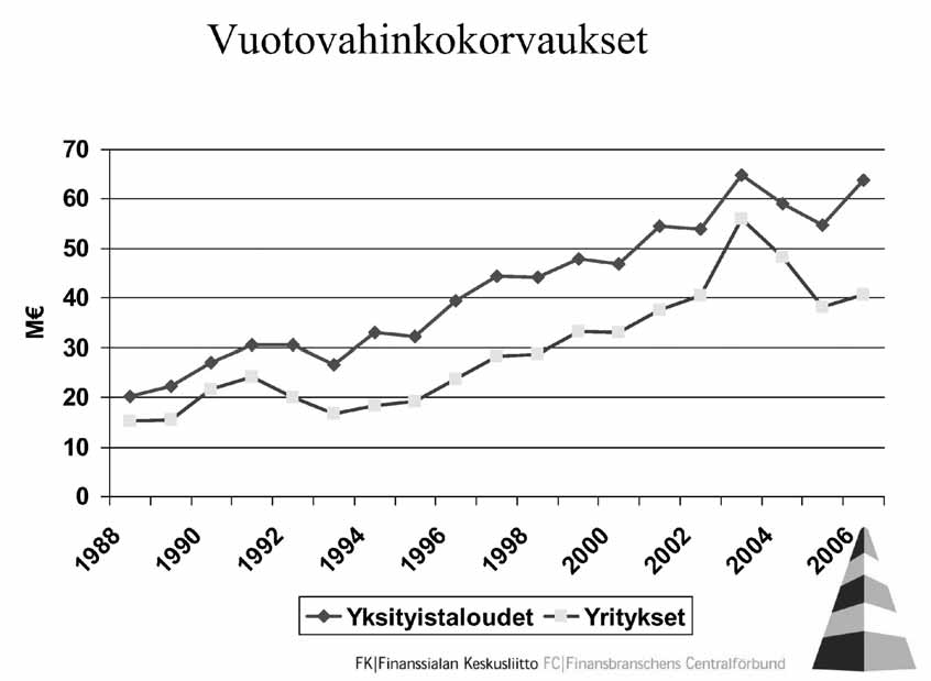 Kuva 18. Vuotovahinkojen korvaussumma (M ) vuosina 1988-2006 (Finanssialan Keskusliitto 2007).