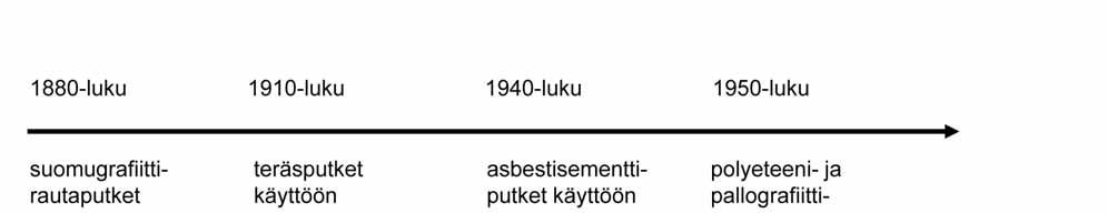 Kuva 20. Asennetut jakeluverkostomateriaalit Suomessa eri aikakausina (Kekki ym. 2007).